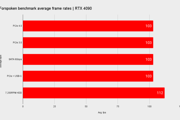 Forspoken DirectStorage on test: Contrary to reports, there’s no GPU performance hit on an RTX 4090